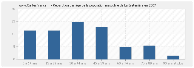 Répartition par âge de la population masculine de La Bretenière en 2007